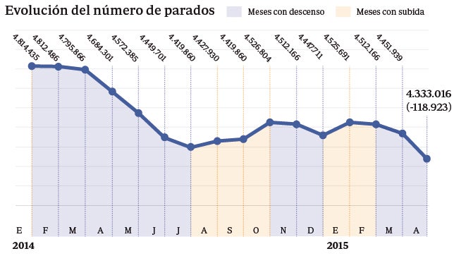 El paro marca su mayor descenso desde 1960 en un mes de abril y cae en 118.923 personas