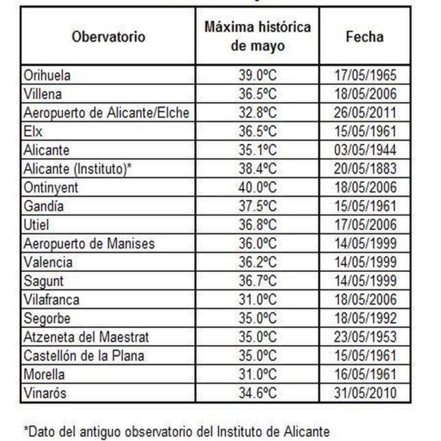 Ola de calor: el polvo de origen africano ya cubre el cielo de Valencia