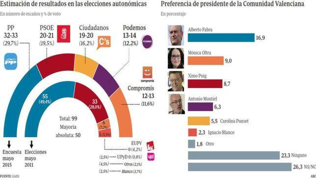 Encuesta electoral: Fabra podría gobernar si logra el apoyo de Ciudadanos