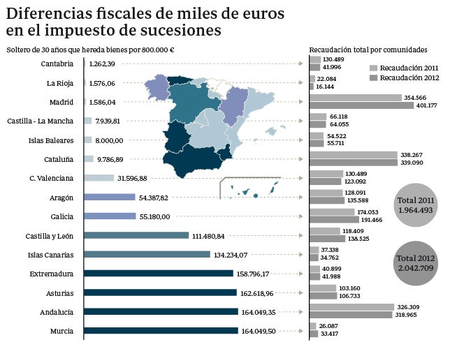 La dispersión fiscal autonómica dispara el «turismo de herencias»