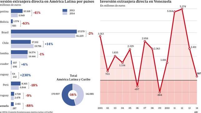 El chavismo ahuyenta las inversiones extranjeras directas en Venezuela