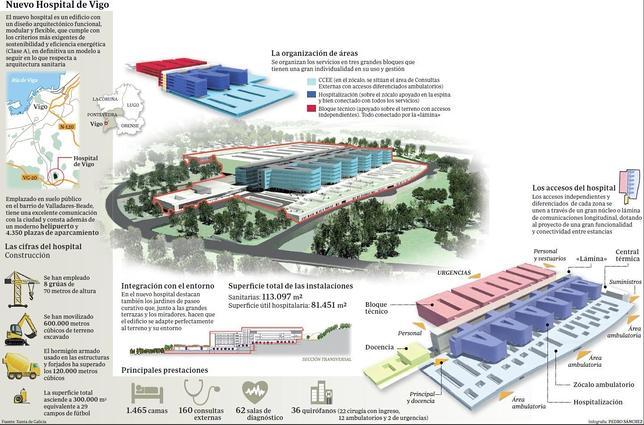 Una década después, Vigo ya tiene hospital