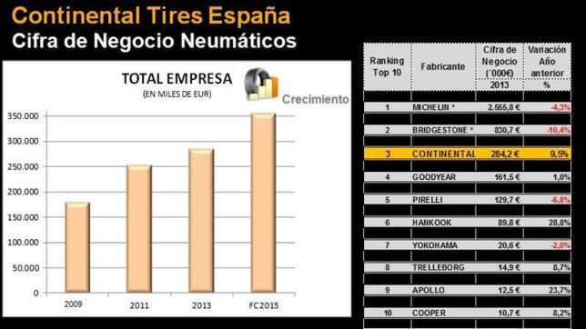 Continental prevé crecer un 10% en 2015 con cerca de 350 millones de facturación