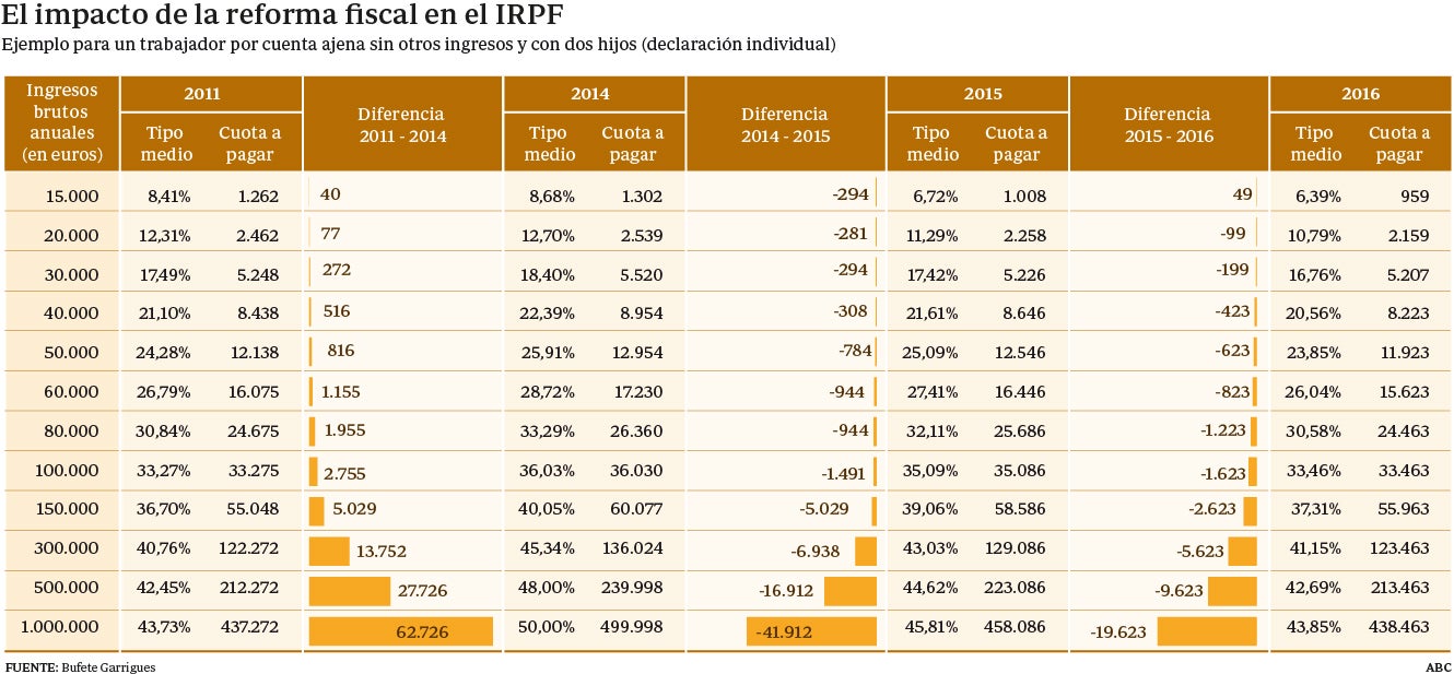 El adelanto de la rebaja del IRPF ahorrará una media de 71 euros anuales a cada contribuyente