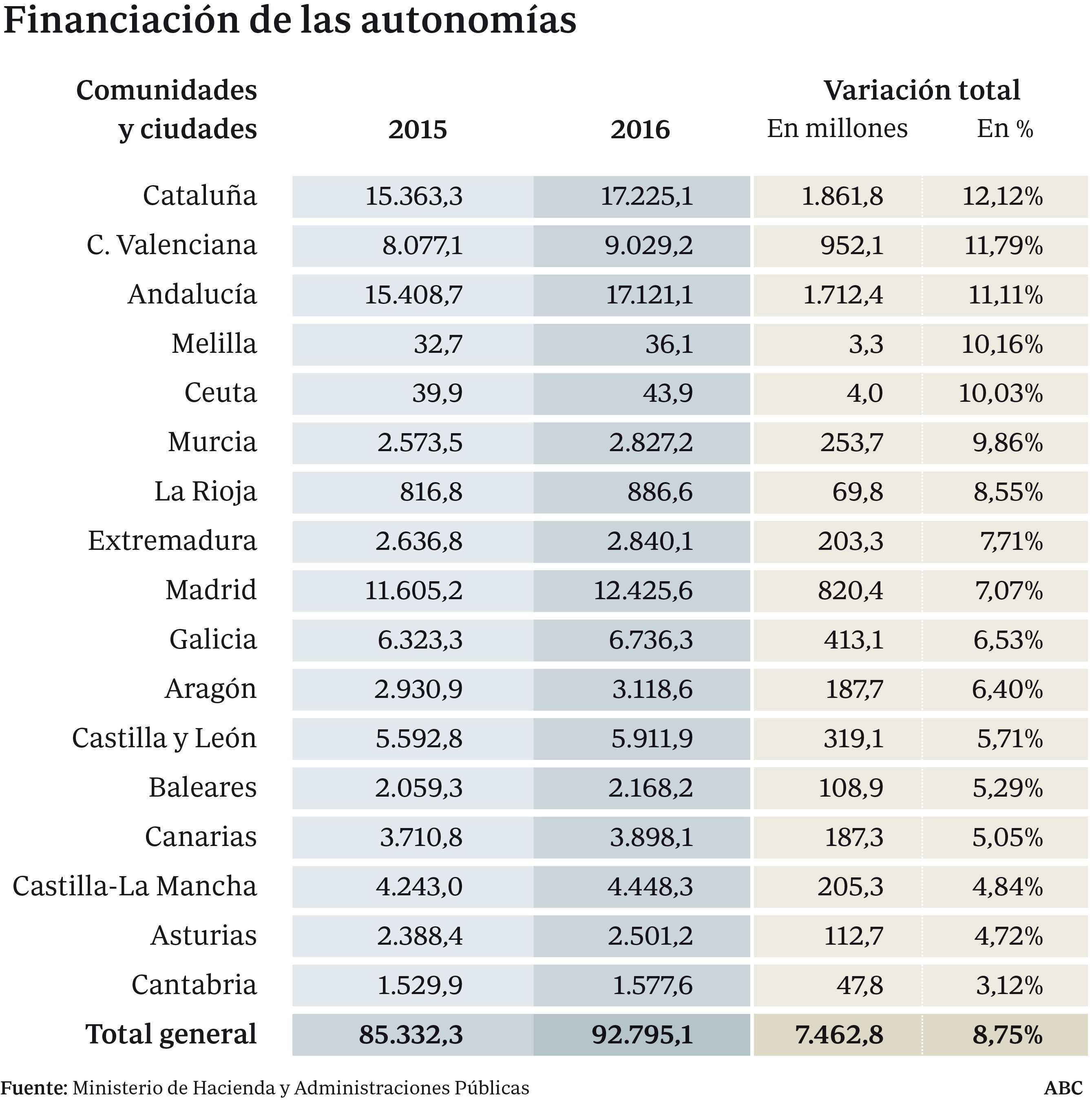 Cataluña y Andalucía recibirán la mitad de los nuevos recursos del Estado en 2016