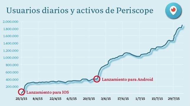 Periscope, el «streaming» de Twitter, rompe moldes al llegar a 10 millones de usuarios