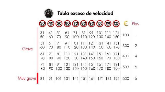 El 60% de las multas, por la velocidad