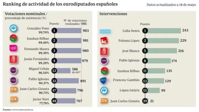 Ranking de actividad de los eurodiputados españoles