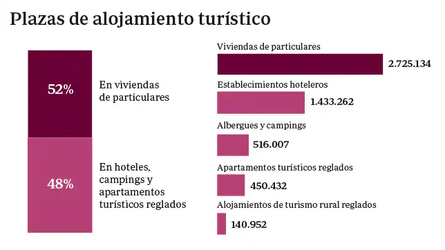 España se queda rezagada en la regulación del alquiler vacacional