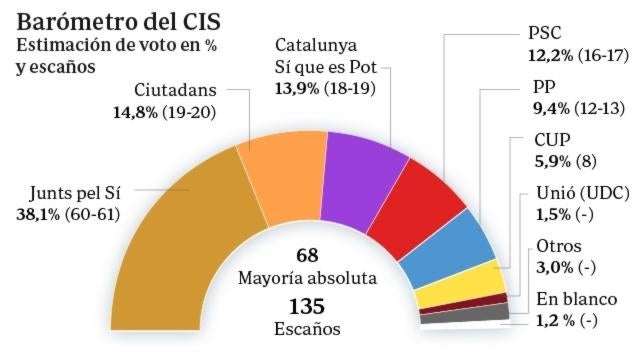 La lista de Artur Mas se queda a siete u ocho diputados de la mayoría absoluta