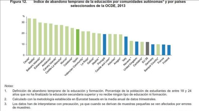 El índice de abandono escolar temprano en España es el mayor de la Unión Europea