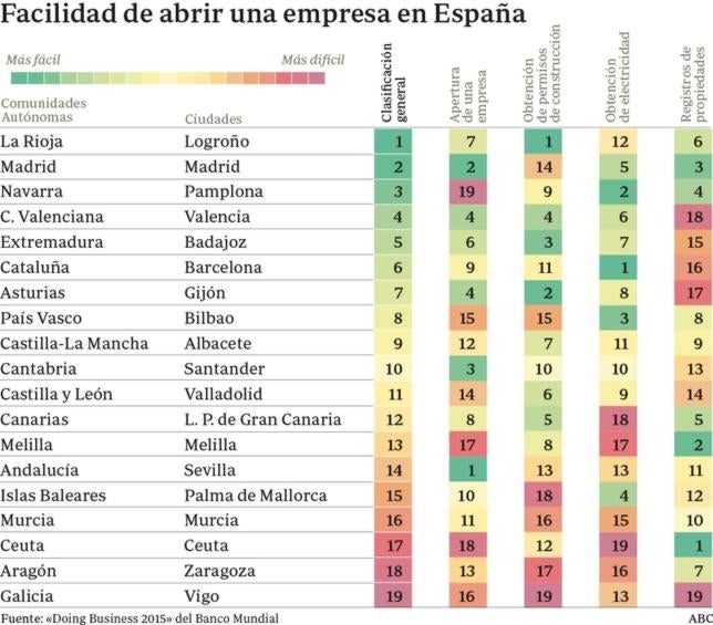 La Rioja y Madrid, las comunidades donde es más fácil hacer negocio