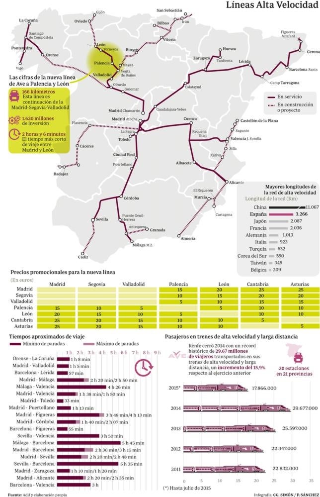 El AVE llega a León tras invertir 1.620 millones en 166 kilómetros