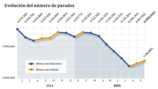 El paro aumentó en septiembre en 26.087 personas y se sitúa en 4.094.042 desempleados