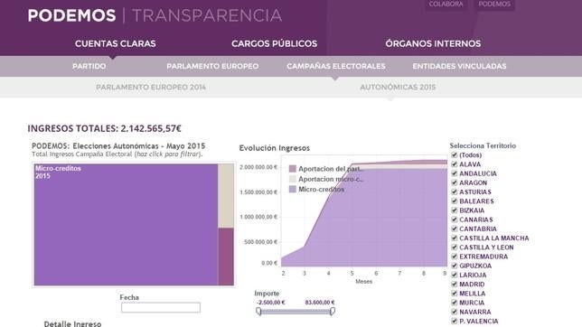 Podemos ingresó más de lo que desembolsó en las elecciones autonómicas