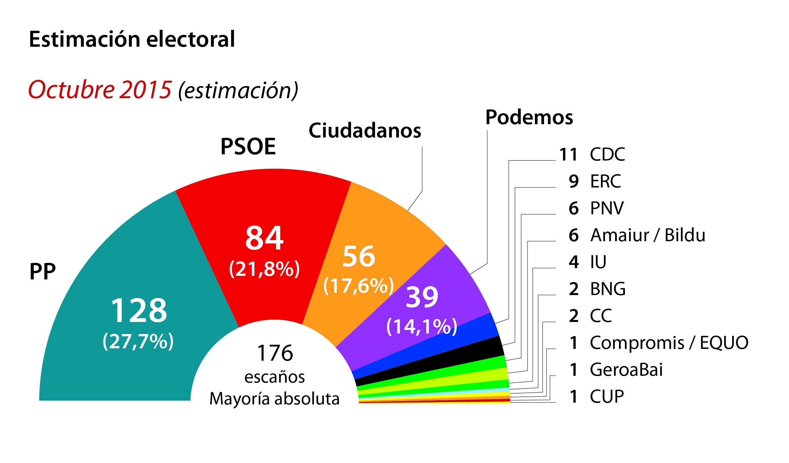 Alarma en PP y PSOE por la consolidación de C’s y Podemos en los sondeos