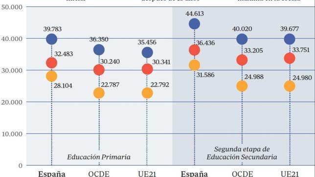 Los docentes de la ESO cobran 6.500 euros más al año que en Europa