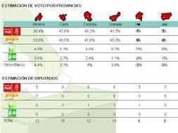 El PSOE pierde su mayoría absoluta por la subida del PP, que se sitúa a sólo tres puntos