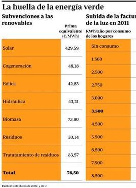 Cada megavatio solar cuesta 467 euros al consumidor español