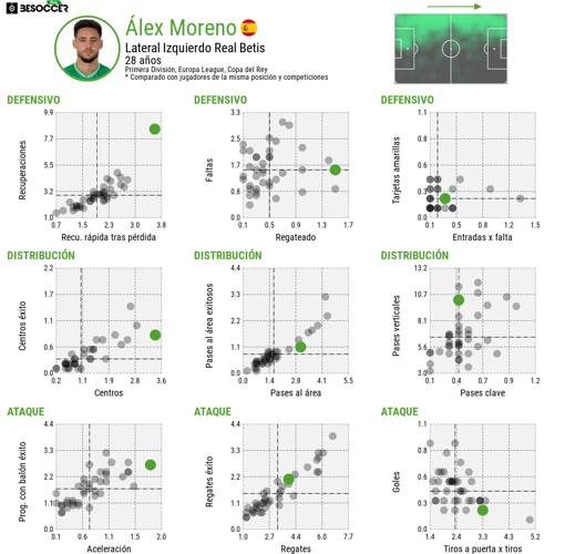 Los datos de Álex Moreno en defensa y distribución