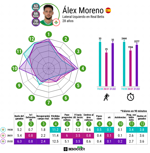 Los datos comparativos de Álex Moreno en las tres temporadas en el Real Betis