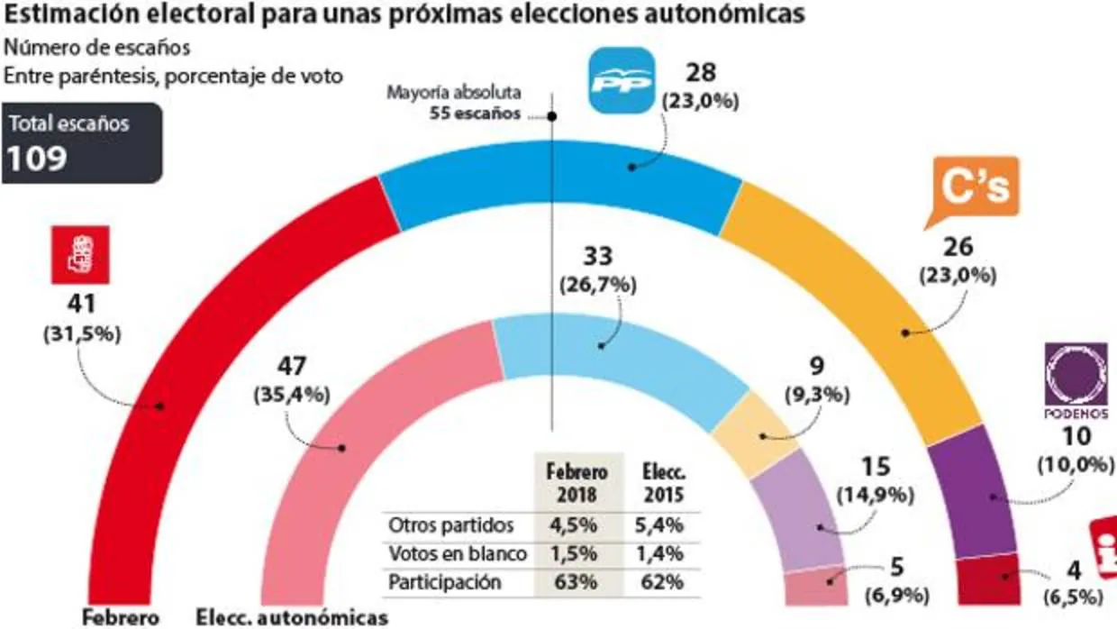 Estimanción electoral para unas próximas elecciones autonómicas