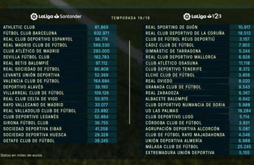 Datos oficiales del tope salarial en Segunda en verano de 2018