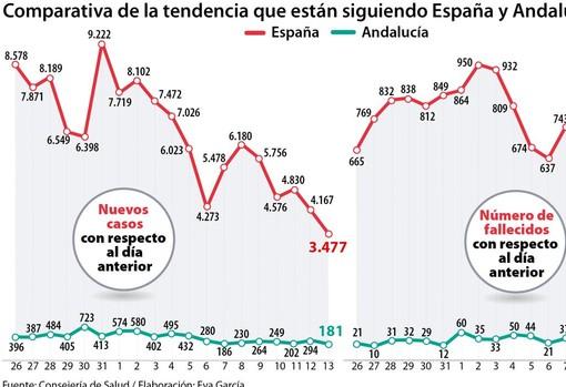 Última hora coronavirus Andalucía: sigue las últimas noticias del Covid-19 en Andalucía