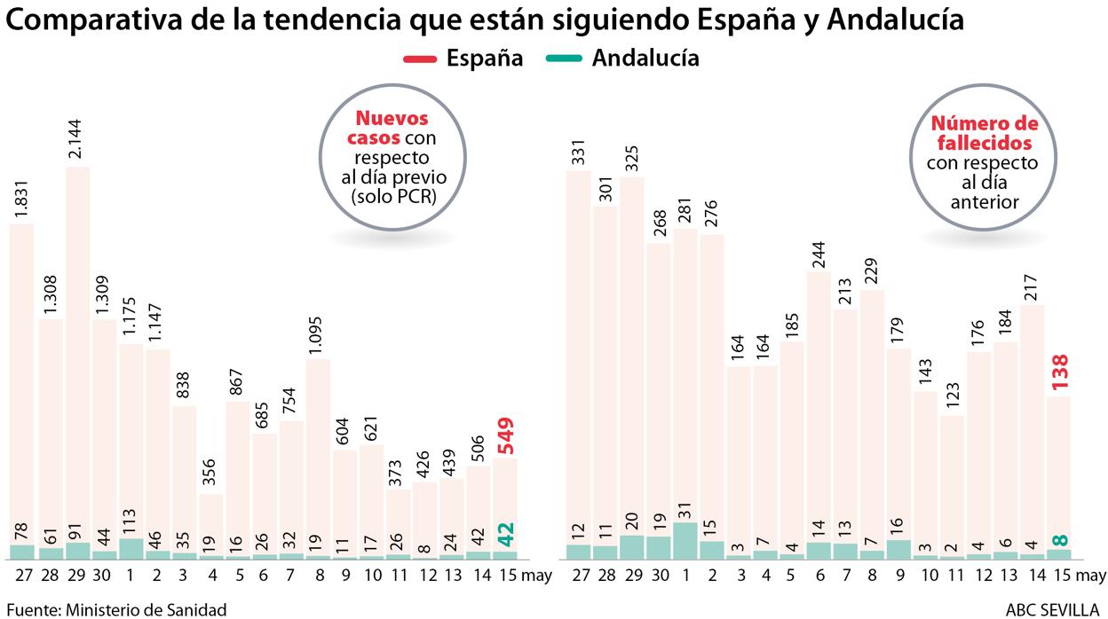 Gráfico comparativo de la tendencia en España y Andalucía
