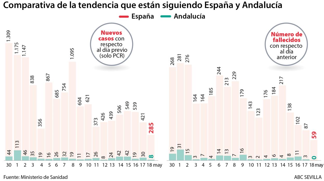 Andalucía suma solo ocho nuevos casos de coronavirus, la cifra más baja desde el inicio de la crisis