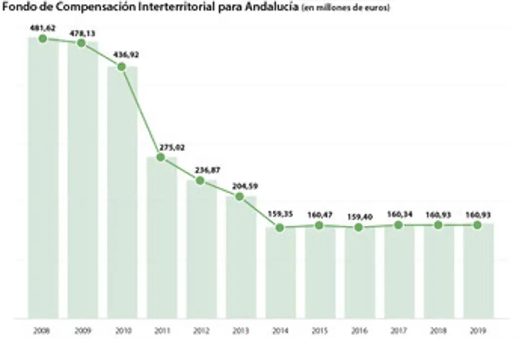 La caída de fondos estatales aboca a Andalucía al club de los pobres
