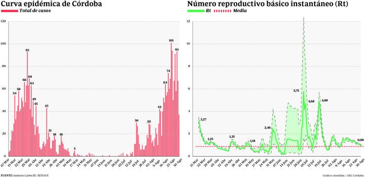 La segunda ola del Covid-19 en Córdoba deja un 36% más de casos que la primera, pero muy poca letalidad