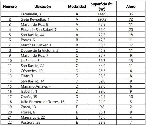 Tabla con los 22 primeros recintos que participan en el certamen