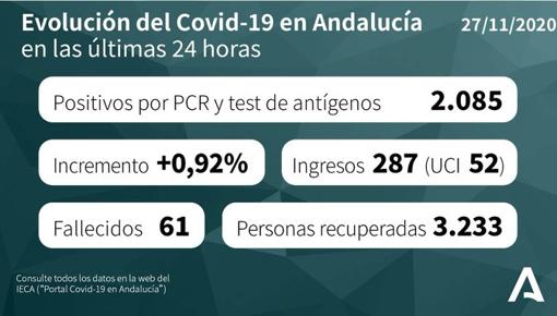 Mapa del Covid-19 en Andalucía de los 227.532 positivos por coronavirus: así evoluciona la pandemia