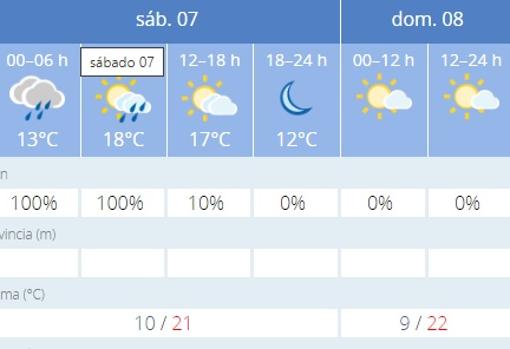 Captura de pantalla de la previsión de la Agencia Estatal de Meteorología (Aemet)