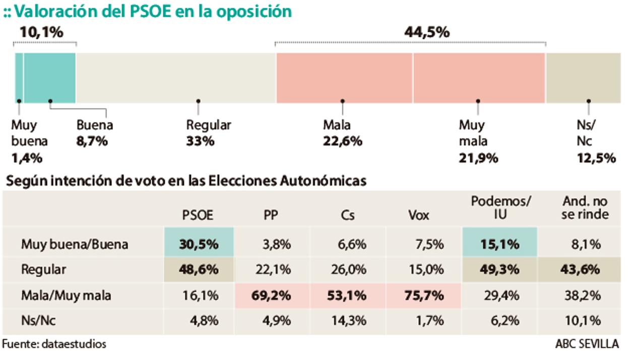 Susana Díaz, favorita para ser candidata del PSOE en Andalucía pese a estar peor valorada