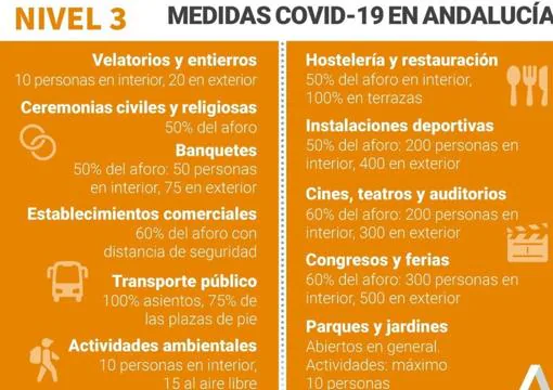 Mapa Covid-19 Andalucía: ¿Qué medidas y horarios hay en mi municipio con los nuevos niveles de alerta?