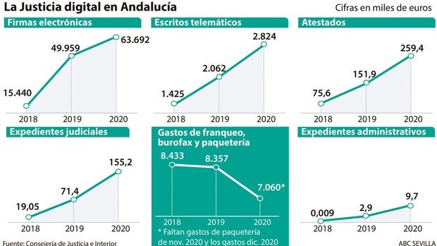 La gestión digital de los expedientes llega este año a los primeros juzgados de Andalucía