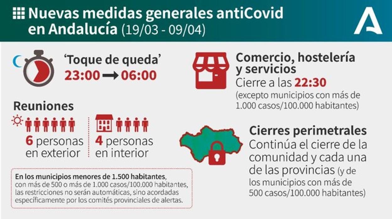 Resumen de las nuevas medidas contra el Covid en Andalucía