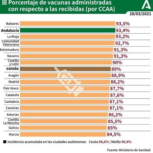 Así sigue el calendario de vacunación contra el Covid en Andalucía: en abril comienzan los menores de 79 años