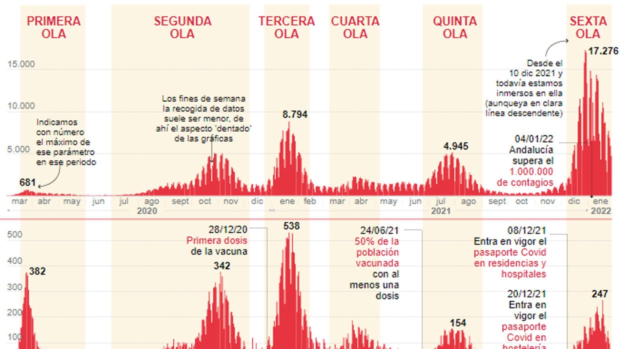 La sexta ola apunta al final de la pandemia en Andalucía gracias a las vacunas anti Covid