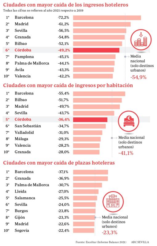 Los ingresos de los hoteles en Córdoba caen un 49 por ciento por la pandemia