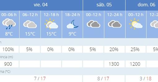 Captura de pantalla de la previsión de la Aemet