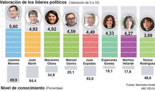 Juanma Moreno justifica un adelanto de las elecciones en Andalucía por la crisis económica