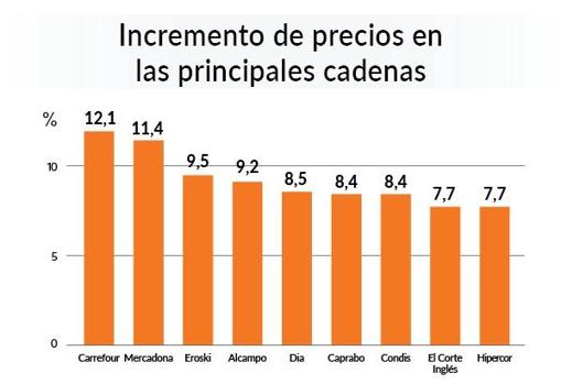 Subidas de precios en el último año