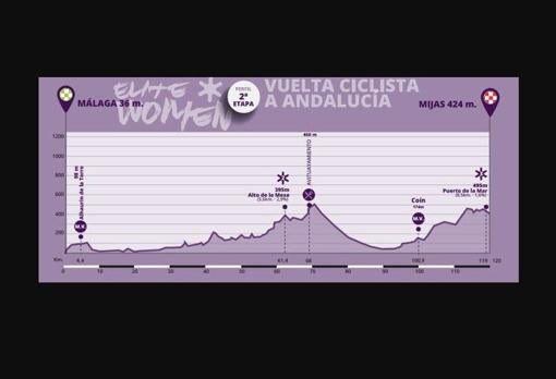 Perfil de la primera etapa