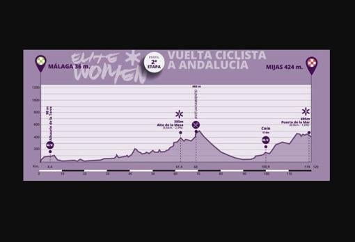 Perfil de la segunda etapa