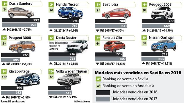 El Dacia Sandero fue el coche más vendido en Sevilla en 2018