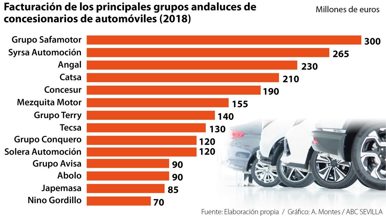 Grupos familiares andaluces reinan en el negocio de los concesionarios