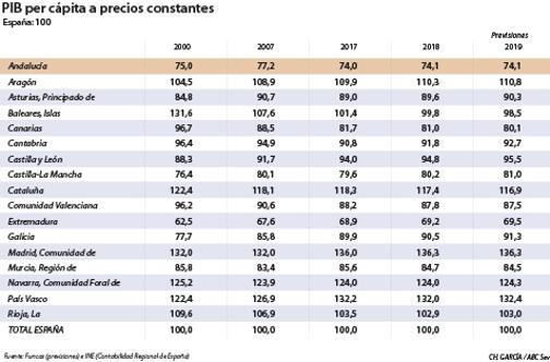 Andalucía mantiene la distancia con las comunidades ricas
